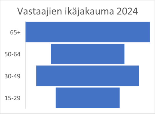 Vastaajien ikäjakauma Karjalan kieltä kartoittavassa tutkimuskyselyssä vuonna 2024