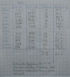 Puhelinneuvonnan tilastoja vuodelta 2001. Kielitoimisto.