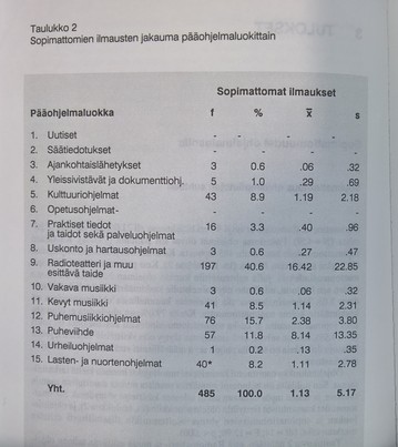 Sopimattomien ilmausten jakauma pääohjelmaluokittain. Kuva kirjasta Sopimaton kieli.