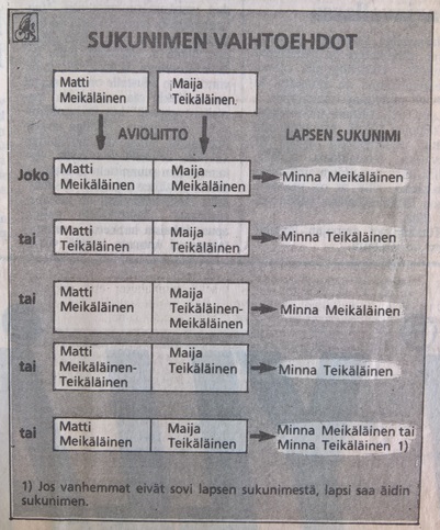 Sukunimen vaihtoehdot jutussa Sukunimilaki puhutti taas. Helsingin Sanomat 27.2.1985.