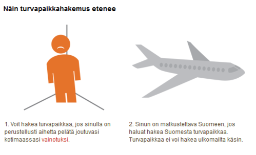 Näin turvapaikkahakemus etenee. Kuvakaappaus Maahanmuuttoviraston verkkosivuilta.