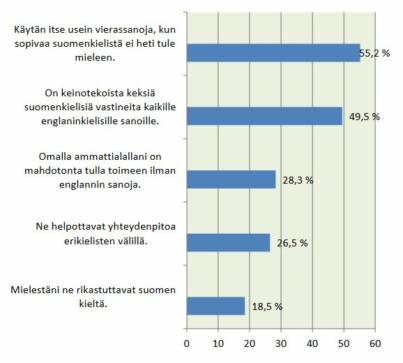 Kysymys: Englantilaiset lainasanat (esim. startup-yritys, B2B, netti, striimaus, printteri) ovat yleistyneet suomen kielessä. Mitä mieltä olet tällaisten sanojen käytöstä? Käytän itse usein vierassanoja, kun sopivaa suomenkielistä ei heti tule mieleen: 55,2 %. On keinotekoista keksiä suomenkielisiä vastineita kaikille englanninkielisille sanoille: 49,5 %. Omalla ammattialallani on mahdotonta tulla toimeen ilman englannin sanoja: 28,3 %. Ne helpottavat yhteydenpitoa erikielisten välillä: 26,3 %. Mieelstäni ne rikastuttavat suomen kieltä: 18,5 %.