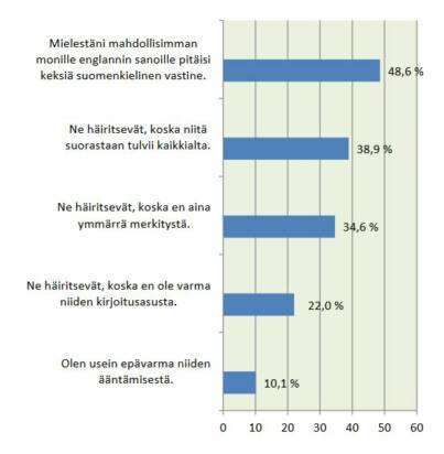 Kysymys: Englantilaiset lainasanat (esim. startup-yritys, B2B, netti, striimaus, printteri) ovat yleistyneet suomen kielessä. Mitä mieltä olet tällaisten sanojen käytöstä? Mielestäni mahdollisimman monille englannin sanoille pitäisi keksiä suomenkielinen vastine: 48,6 % Ne häiritsevät, koska niitä suorastaan tulvii kaikkialla: 38,9 %. Ne häiritsevät, koska en aina ymmärrä merkitystä: 34,6 %. Ne häiritsevät, koska en ole varma niiden kirjoitusasusta: 22,0 %. Olen usein epävarma niiden ääntämisestä: 10,1 %.