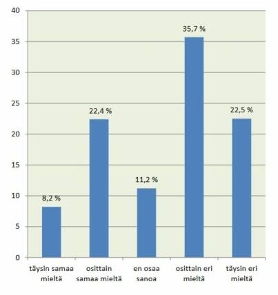 Väite: Mielestäni kaikesta pitäisi olla selvä oikein–väärin-sääntö. Täysin samaa mieltä: 8,2 % Osittain samaa mieltä: 22,4 % En osaa sanoa: 11,2 % Osittain eri mieltä: 35,7 % Täysin eri mieltä: 22,5 %