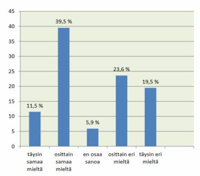 Väite: On hämmentävää, että tietyissä tapauksissa sanat voi kirjoittaa sekä yhteen että erikseen (esim. vedenkulutus ja veden kulutus). Täysin samaa mieltä: 11,5 %. Osittain samaa mieltä: 39,5 %. En osaa sanoa: 5,9 %. Osittain eri mieltä: 23,6 %. Täysin eri mieltä: 19,5 %.