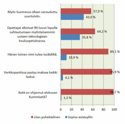 Arviointipyyntö: Seuraavassa on esimerkkejä erilaisista kielen piirteistä. Arvioi, miten sopivia ne ovat sinun mielestäsi kirjoitetussa asiatekstissä (esim. sanomalehden uutisessa). Myös Suomessa ollaan varauduttu suurtulviin. Liian puhekielinen 57 %, sopiva asiatyyliin 43 %. Opettajat alkoivat 90-luvun lopulla suhtautumaan myönteisemmin uuteen teknologiaan kouluopetuksessa. Liian puhekielinen 64,2 %, sopiva asiatyyliin 35,8 %. Hänen toinen nimi tulee isoäidiltä. Liian puhekielinen 89,1 %, sopiva asiatyyliin 10,9 %. Verkkopankissa pystyy maksaa kaikki laskut. Liian puhekielinen 95,9 %, sopiva asiatekstiin 4,1 %. Ketä on ohjannut elokuvan Kummisetä? Liian puhekielinen 98,7 %, sopiva asiatyyliin 1,3 %.