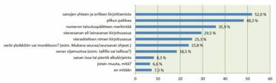 Kysymys: Kun kirjoitat suomenkielistä asiatekstiä, mitä oikeinkirjoitus- tai kielioppiasioita joudut joskus miettimään? Voit valita useita.