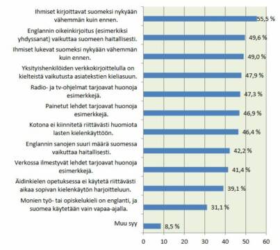 Kysymys: Mistä syystä olet huolissasi suomen kielen tilasta? Voit valita useita.