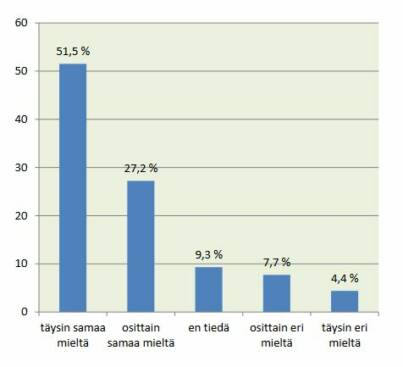 Väite: Minusta on ärsyttävää, että puhelinmyyjät puhuttelevat asiakkaitaan usein etunimellä. Vastausten jakauma: Täysin samaa mieltä: 51,5 % Osittain samaa mieltä: 27,2 % En tiedä: 9,3 % Osittain eri mieltä: 7,7 % Täysin eri mieltä: 4,4 %