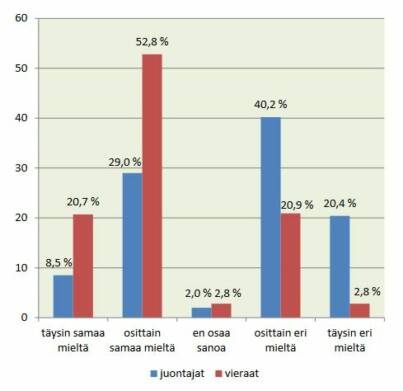 Väite: Television ja radion asiaohjelmien juontajat/vieraat voivat käyttää arkista puhekieltä (esim. sellaisia piirteitä kuin sä, me mennään, ne tulee, sit). Vastausten jakauma: Juontajat: Täysin samaa mieltä: 8,5 % Osittain samaa mieltä: 29,0 % En osaa sanoa: 2,0 % Osittain eri mieltä: 40,2 % Täysin eri mieltä: 20,4 % Vieraat: Täysin samaa mieltä: 20,7 % Osittain samaa mieltä: 52,8 % En osaa sanoa: 2,8 % Osittain eri mieltä: 20,9 % Täysin eri mieltä: 2,8 %