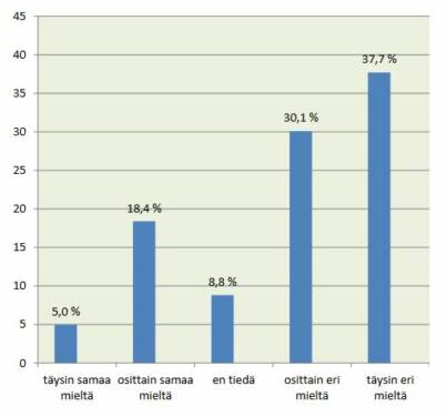 Väite: Toivon, että minua teititellään asiakaspalvelutilanteissa. Vastausten jakauma: Täysin samaa mieltä: 5,0 % Osittain samaa mieltä: 18,4 % En tiedä: 8,8 % Osittain eri mieltä: 30,1 % Täysin eri mieltä: 37,7 %