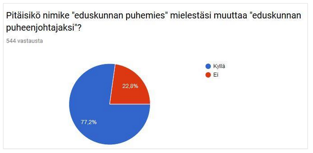 Puhemies. Tiistaigallup. Kielitoimiston FB-sivu.