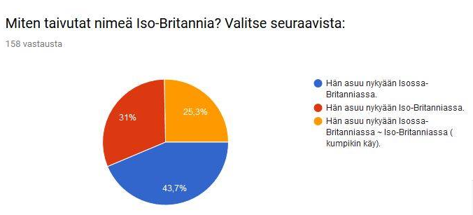 Iso-Britannia. Tiistaigallup. Kielitoimiston FB-sivu.