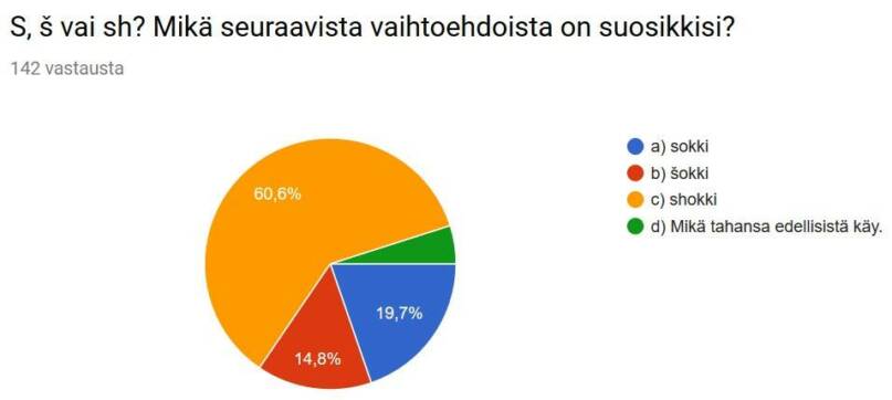 S, š vai sh. Tiistaigallup. Kielitoimiston FB-sivu.