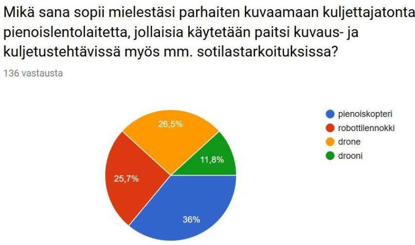 Pienoiskopteri, drone vai robottilennokki? Tiistaigallup. Kielitoimiston Facebook-sivu.