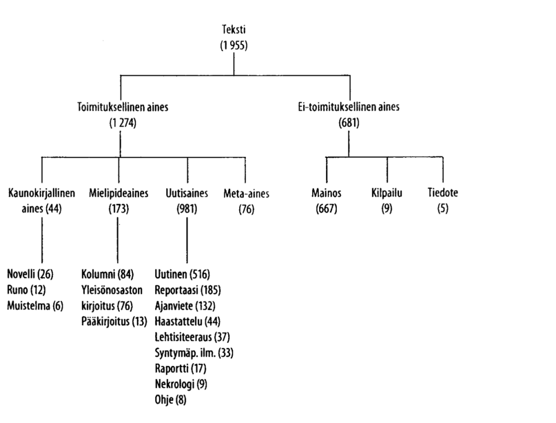 Suomen Kuvalehden oletetut tekstilajit. Heikkinen, Hurme, Lounela & Virtanen 2006.